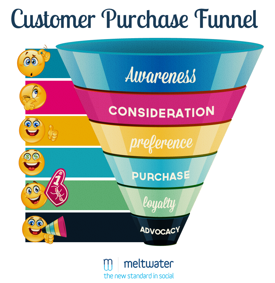 Meltwater Customer Purchase Funnel